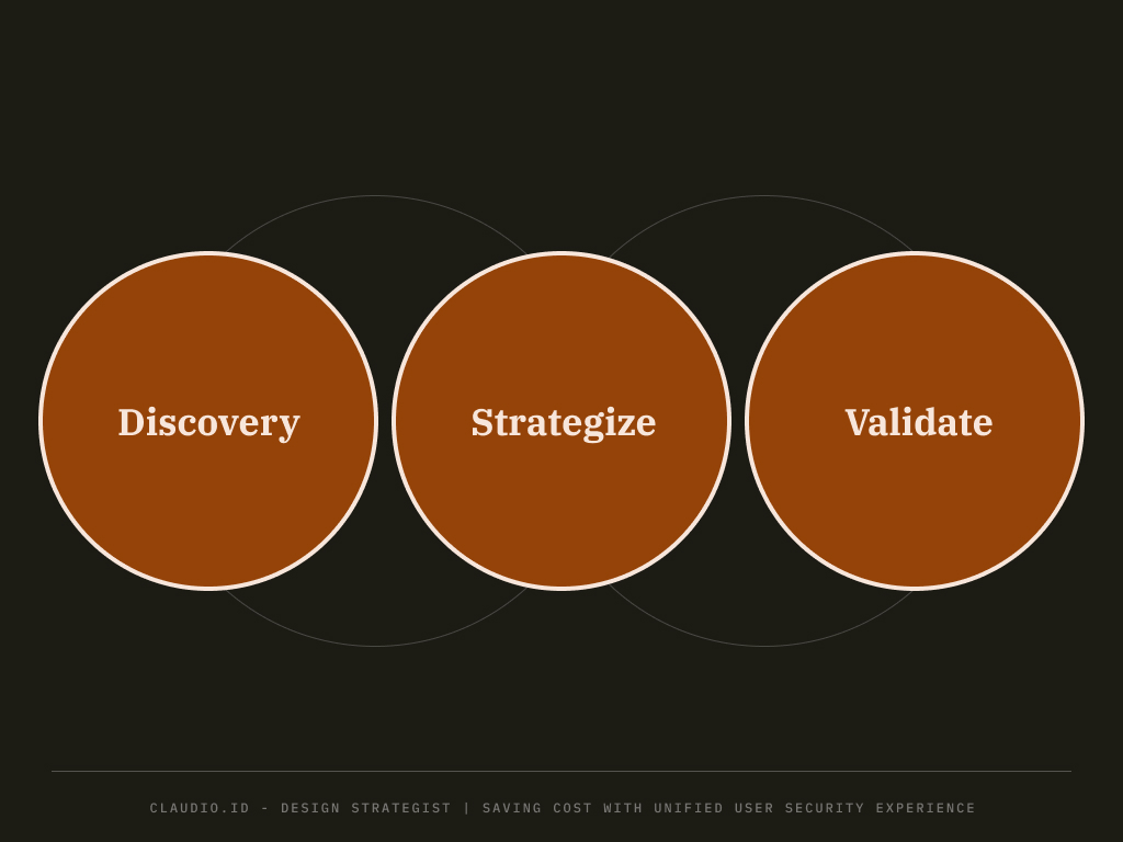 design process, discovery, strategize, validate